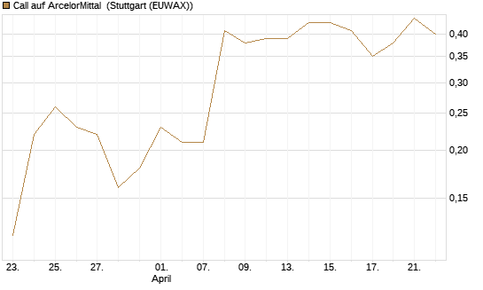 Call auf ArcelorMittal [J.P. Morgan Structured Products B.V.] Chart