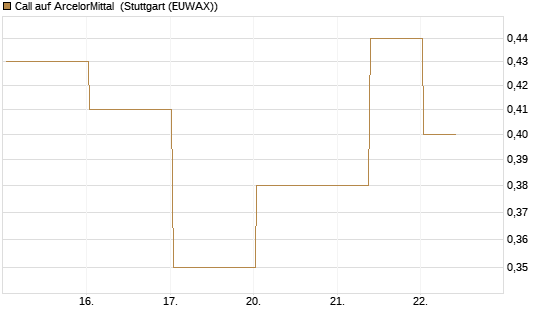 Call auf ArcelorMittal [J.P. Morgan Structured Products B.V.] Chart