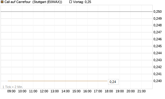 Call auf Carrefour [J.P. Morgan Structured Products B.V.] Chart