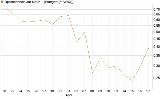 Optionsschein auf McDonald's [Goldman Sachs Bank Europe SE] Chart
