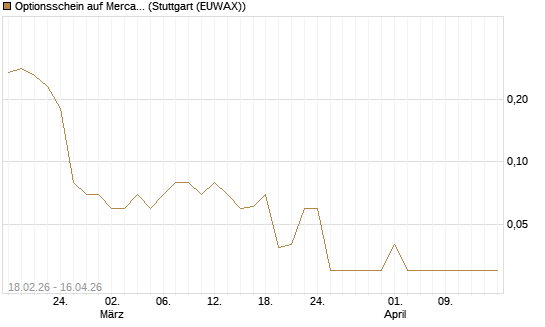 Optionsschein auf MercadoLibre [Goldman Sachs Bank Europe SE] Chart