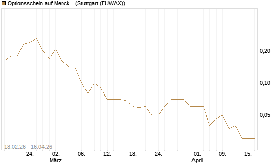 Optionsschein auf Merck & Co [Goldman Sachs Bank Europe SE] Chart