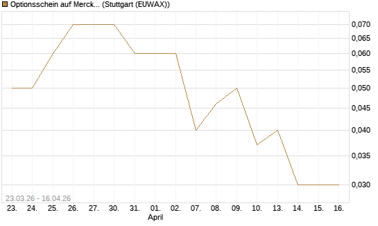 Optionsschein auf Merck & Co [Goldman Sachs Bank Europe SE] Chart