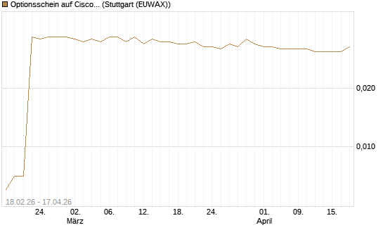 Optionsschein auf Cisco Systems [Goldman Sachs Bank Europe SE] Chart