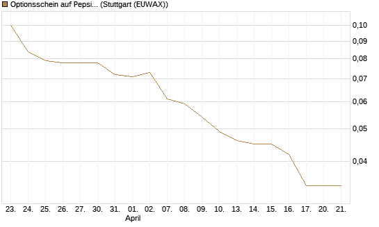 Optionsschein auf PepsiCo [Goldman Sachs Bank Europe SE] Chart