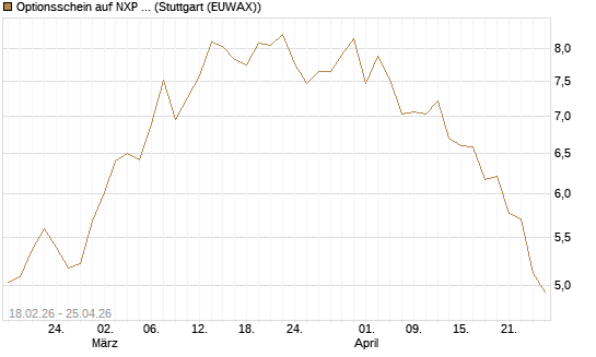 Optionsschein auf NXP Semiconductors N.V. [Goldman Sachs Bank Europe SE] Chart