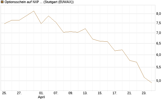 Optionsschein auf NXP Semiconductors N.V. [Goldman Sachs Bank Europe SE] Chart