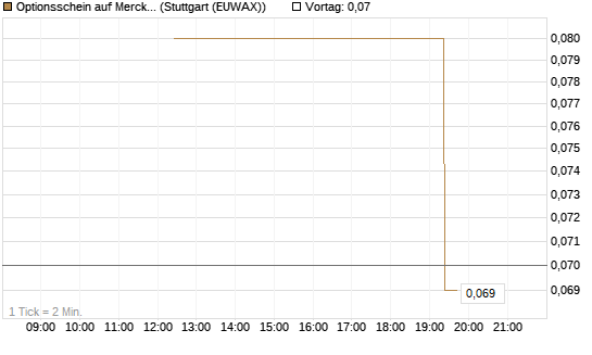 Optionsschein auf Merck & Co [Goldman Sachs Bank Europe SE] Chart