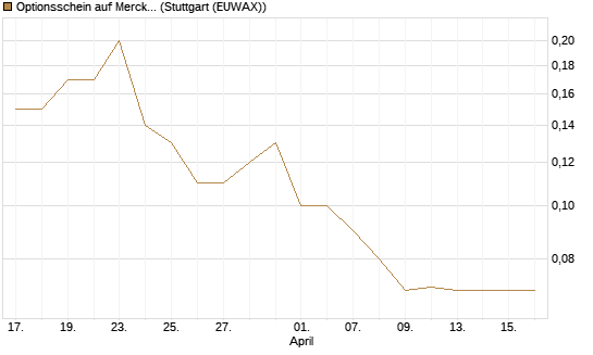 Optionsschein auf Merck & Co [Goldman Sachs Bank Europe SE] Chart