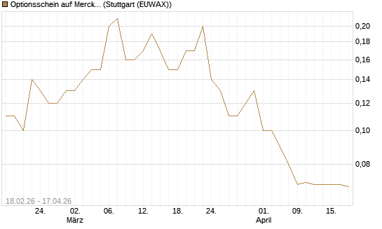 Optionsschein auf Merck & Co [Goldman Sachs Bank Europe SE] Chart