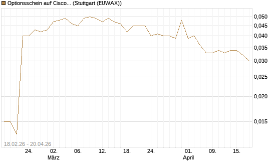 Optionsschein auf Cisco Systems [Goldman Sachs Bank Europe SE] Chart