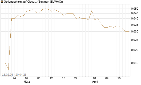 Optionsschein auf Cisco Systems [Goldman Sachs Bank Europe SE] Chart