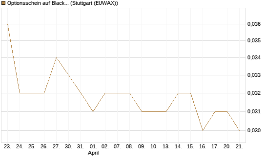Optionsschein auf BlackRock Inc [Goldman Sachs Bank Europe SE] Chart