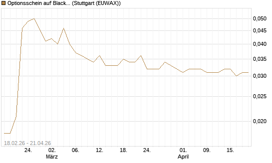 Optionsschein auf BlackRock Inc [Goldman Sachs Bank Europe SE] Chart
