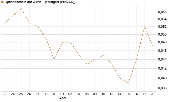 Optionsschein auf Airbnb [Goldman Sachs Bank Europe SE] Chart