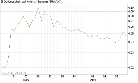 Optionsschein auf Airbnb [Goldman Sachs Bank Europe SE] Chart