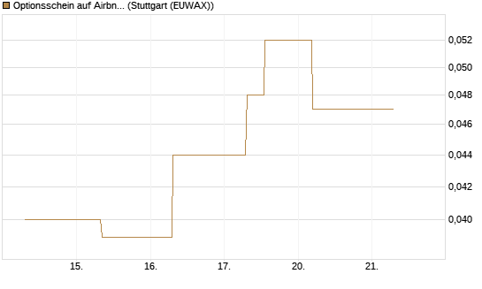 Optionsschein auf Airbnb [Goldman Sachs Bank Europe SE] Chart