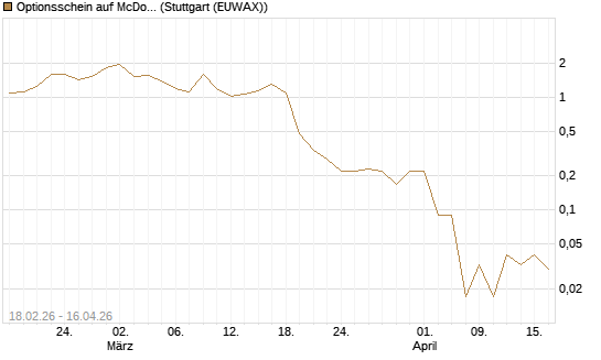 Optionsschein auf McDonald's [Goldman Sachs Bank Europe SE] Chart