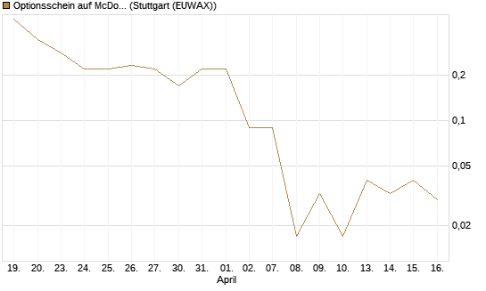Optionsschein auf McDonald's [Goldman Sachs Bank Europe SE] Chart
