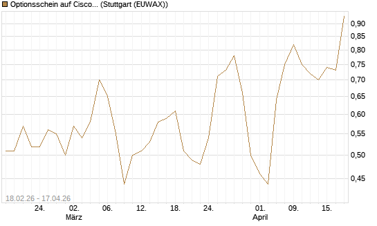 Optionsschein auf Cisco Systems [Goldman Sachs Bank Europe SE] Chart