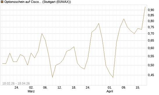 Optionsschein auf Cisco Systems [Goldman Sachs Bank Europe SE] Chart