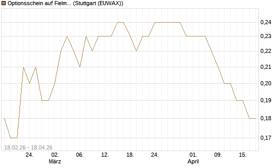 Optionsschein auf Fielmann Group [Goldman Sachs Bank Europe SE] Chart
