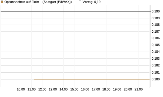 Optionsschein auf Fielmann Group [Goldman Sachs Bank Europe SE] Chart
