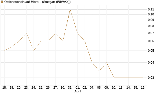 Optionsschein auf Micron Technology [Goldman Sachs Bank Europe SE] Chart