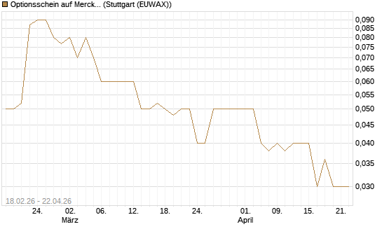Optionsschein auf Merck & Co [Goldman Sachs Bank Europe SE] Chart