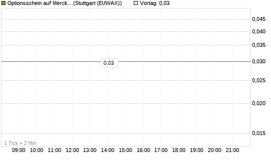 Optionsschein auf Merck & Co [Goldman Sachs Bank Europe SE] Chart