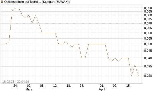 Optionsschein auf Merck & Co [Goldman Sachs Bank Europe SE] Chart