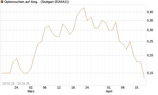 Optionsschein auf Amgen [Goldman Sachs Bank Europe SE] Chart