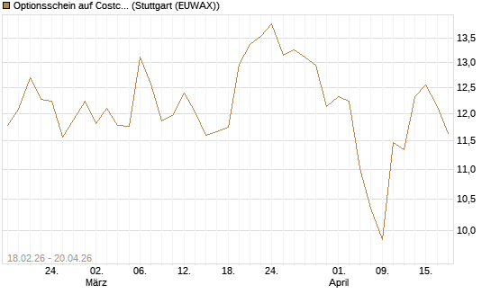 Optionsschein auf Costco Wholesale [Goldman Sachs Bank Europe SE] Chart