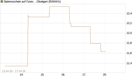 Optionsschein auf Costco Wholesale [Goldman Sachs Bank Europe SE] Chart