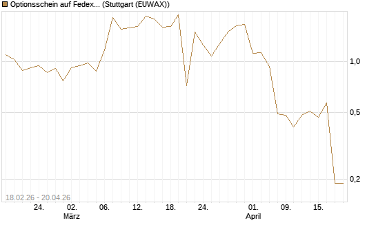 Optionsschein auf Fedex [Goldman Sachs Bank Europe SE] Chart