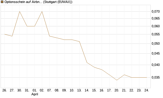 Optionsschein auf Airbnb [Goldman Sachs Bank Europe SE] Chart