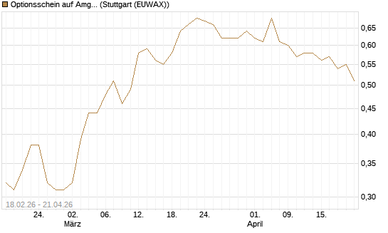 Optionsschein auf Amgen [Goldman Sachs Bank Europe SE] Chart