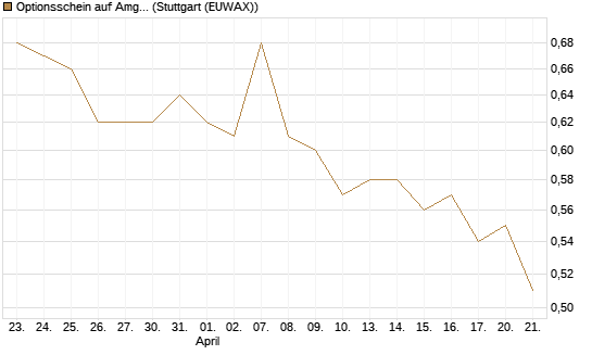 Optionsschein auf Amgen [Goldman Sachs Bank Europe SE] Chart