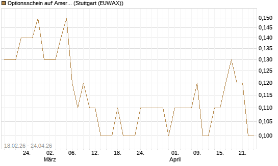 Optionsschein auf American Airlines Group [Goldman Sachs Bank Europe SE] Chart