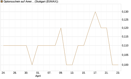 Optionsschein auf American Airlines Group [Goldman Sachs Bank Europe SE] Chart