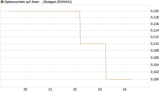Optionsschein auf American Airlines Group [Goldman Sachs Bank Europe SE] Chart
