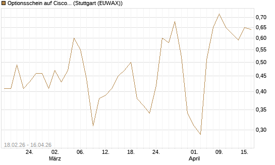 Optionsschein auf Cisco Systems [Goldman Sachs Bank Europe SE] Chart