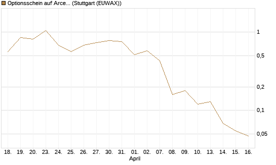 Optionsschein auf ArcelorMittal [Goldman Sachs Bank Europe SE] Chart