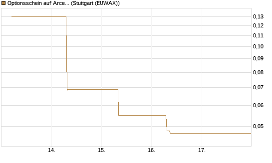 Optionsschein auf ArcelorMittal [Goldman Sachs Bank Europe SE] Chart