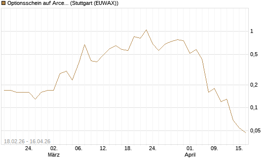 Optionsschein auf ArcelorMittal [Goldman Sachs Bank Europe SE] Chart
