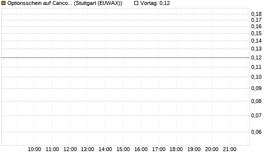 Optionsschein auf Cancom [Goldman Sachs Bank Europe SE] Chart