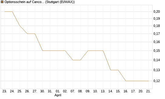 Optionsschein auf Cancom [Goldman Sachs Bank Europe SE] Chart
