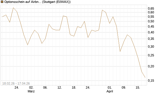 Optionsschein auf Airbnb [Goldman Sachs Bank Europe SE] Chart