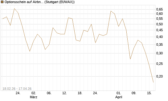 Optionsschein auf Airbnb [Goldman Sachs Bank Europe SE] Chart