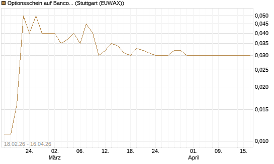 Optionsschein auf Banco Bilbao Vizcaya Argentari [Goldman Sachs Bank Europe SE] Chart